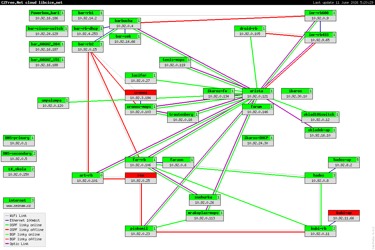 Graph